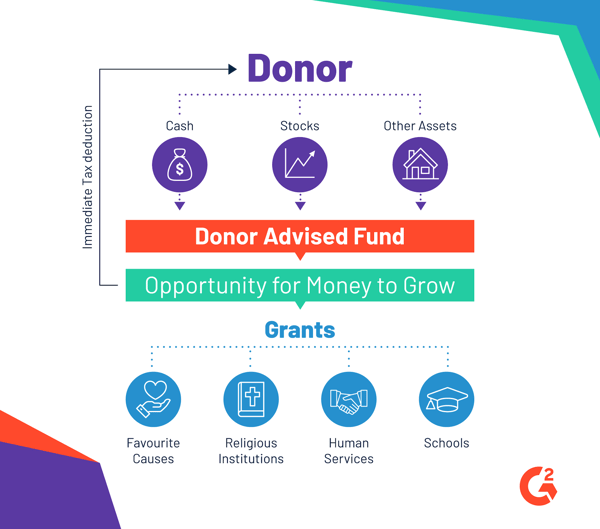 Donor Advised Fund